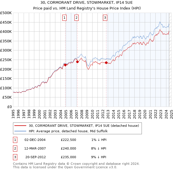 30, CORMORANT DRIVE, STOWMARKET, IP14 5UE: Price paid vs HM Land Registry's House Price Index