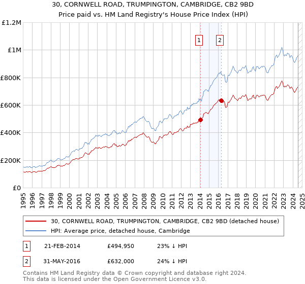 30, CORNWELL ROAD, TRUMPINGTON, CAMBRIDGE, CB2 9BD: Price paid vs HM Land Registry's House Price Index