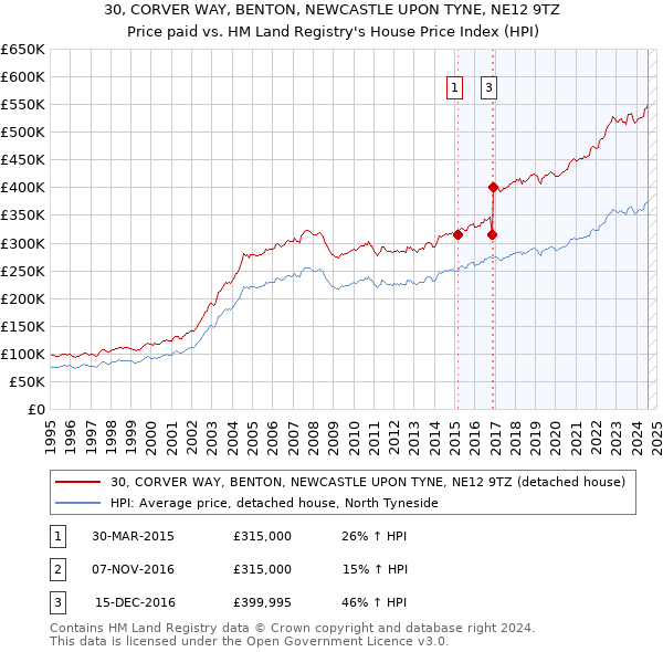 30, CORVER WAY, BENTON, NEWCASTLE UPON TYNE, NE12 9TZ: Price paid vs HM Land Registry's House Price Index