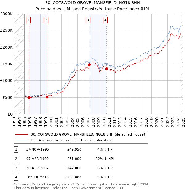 30, COTSWOLD GROVE, MANSFIELD, NG18 3HH: Price paid vs HM Land Registry's House Price Index