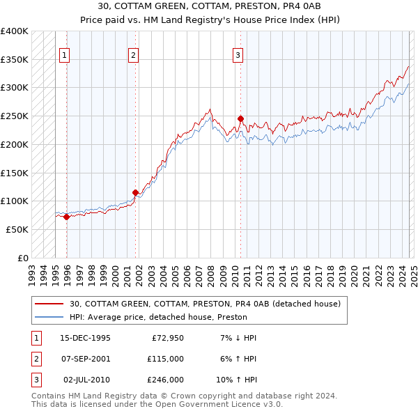 30, COTTAM GREEN, COTTAM, PRESTON, PR4 0AB: Price paid vs HM Land Registry's House Price Index