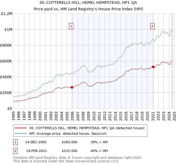 30, COTTERELLS HILL, HEMEL HEMPSTEAD, HP1 1JA: Price paid vs HM Land Registry's House Price Index