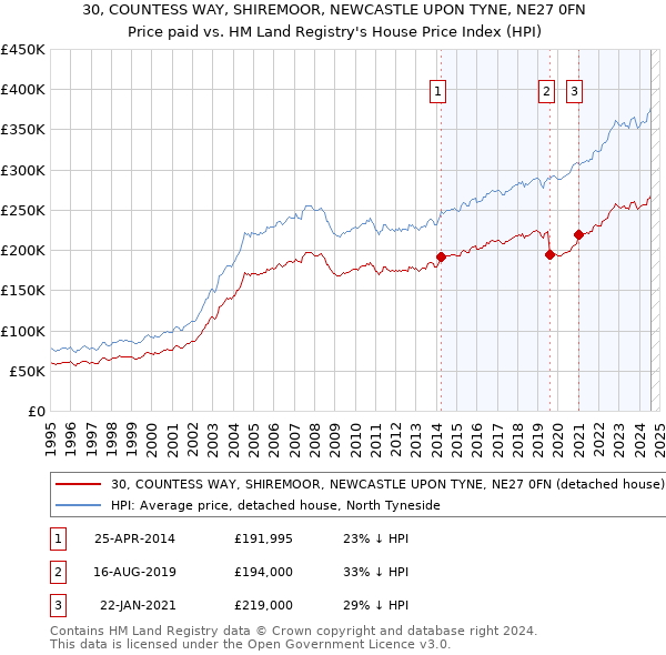 30, COUNTESS WAY, SHIREMOOR, NEWCASTLE UPON TYNE, NE27 0FN: Price paid vs HM Land Registry's House Price Index