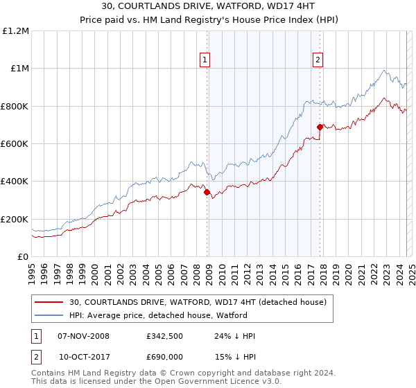 30, COURTLANDS DRIVE, WATFORD, WD17 4HT: Price paid vs HM Land Registry's House Price Index