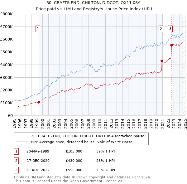 30, CRAFTS END, CHILTON, DIDCOT, OX11 0SA: Price paid vs HM Land Registry's House Price Index