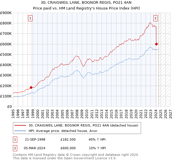 30, CRAIGWEIL LANE, BOGNOR REGIS, PO21 4AN: Price paid vs HM Land Registry's House Price Index