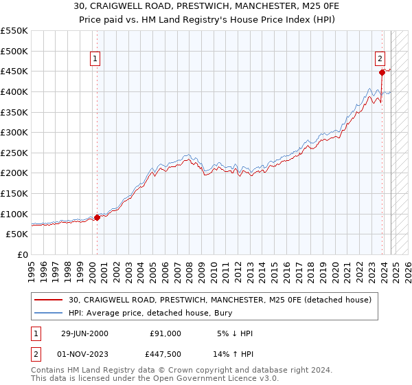 30, CRAIGWELL ROAD, PRESTWICH, MANCHESTER, M25 0FE: Price paid vs HM Land Registry's House Price Index