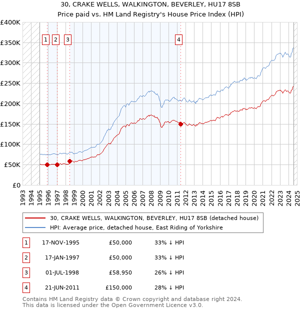 30, CRAKE WELLS, WALKINGTON, BEVERLEY, HU17 8SB: Price paid vs HM Land Registry's House Price Index