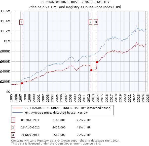 30, CRANBOURNE DRIVE, PINNER, HA5 1BY: Price paid vs HM Land Registry's House Price Index