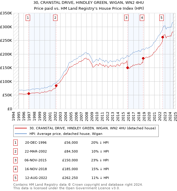 30, CRANSTAL DRIVE, HINDLEY GREEN, WIGAN, WN2 4HU: Price paid vs HM Land Registry's House Price Index