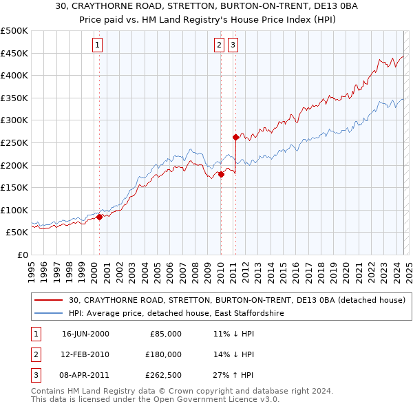 30, CRAYTHORNE ROAD, STRETTON, BURTON-ON-TRENT, DE13 0BA: Price paid vs HM Land Registry's House Price Index