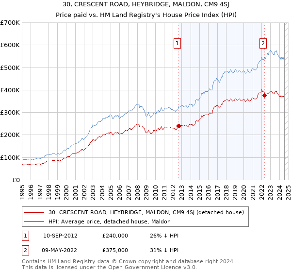 30, CRESCENT ROAD, HEYBRIDGE, MALDON, CM9 4SJ: Price paid vs HM Land Registry's House Price Index