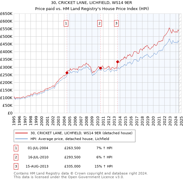 30, CRICKET LANE, LICHFIELD, WS14 9ER: Price paid vs HM Land Registry's House Price Index