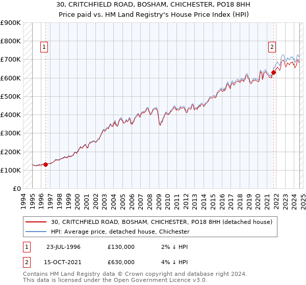 30, CRITCHFIELD ROAD, BOSHAM, CHICHESTER, PO18 8HH: Price paid vs HM Land Registry's House Price Index