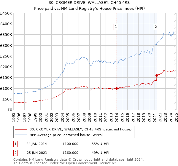 30, CROMER DRIVE, WALLASEY, CH45 4RS: Price paid vs HM Land Registry's House Price Index