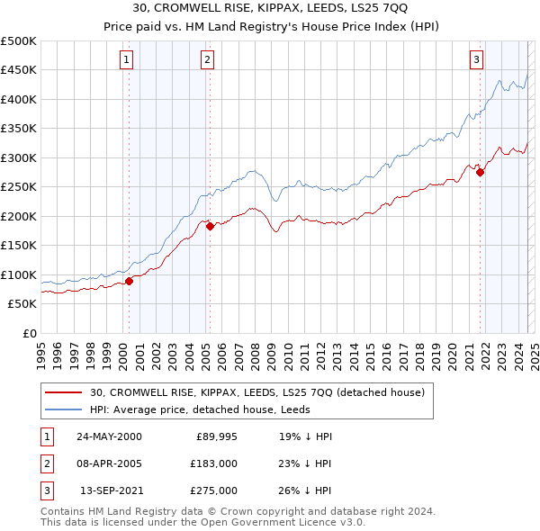 30, CROMWELL RISE, KIPPAX, LEEDS, LS25 7QQ: Price paid vs HM Land Registry's House Price Index