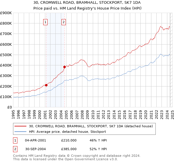 30, CROMWELL ROAD, BRAMHALL, STOCKPORT, SK7 1DA: Price paid vs HM Land Registry's House Price Index