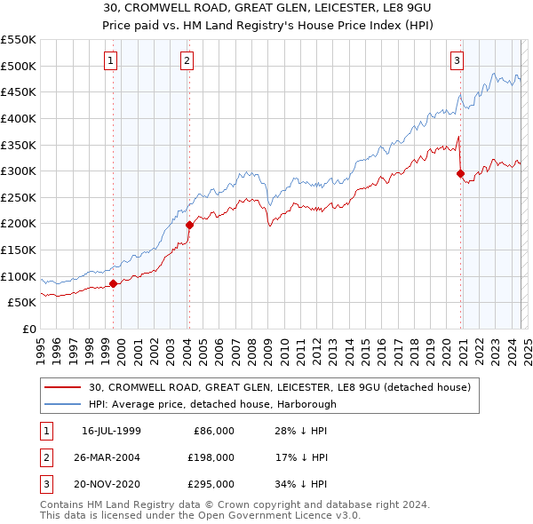 30, CROMWELL ROAD, GREAT GLEN, LEICESTER, LE8 9GU: Price paid vs HM Land Registry's House Price Index