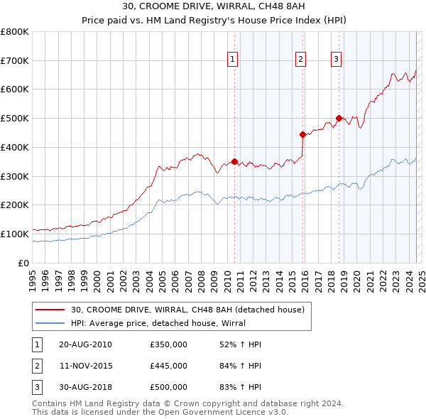 30, CROOME DRIVE, WIRRAL, CH48 8AH: Price paid vs HM Land Registry's House Price Index