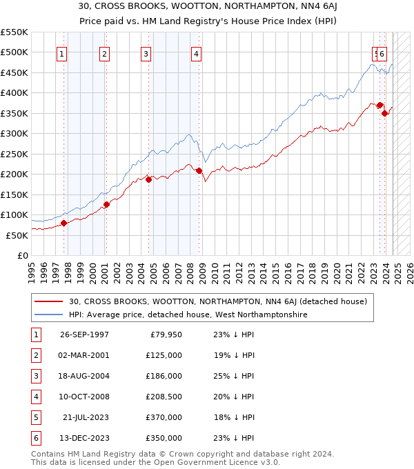 30, CROSS BROOKS, WOOTTON, NORTHAMPTON, NN4 6AJ: Price paid vs HM Land Registry's House Price Index