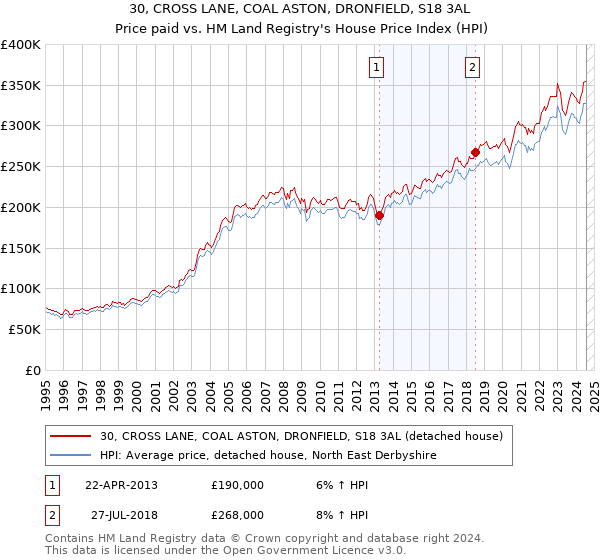 30, CROSS LANE, COAL ASTON, DRONFIELD, S18 3AL: Price paid vs HM Land Registry's House Price Index