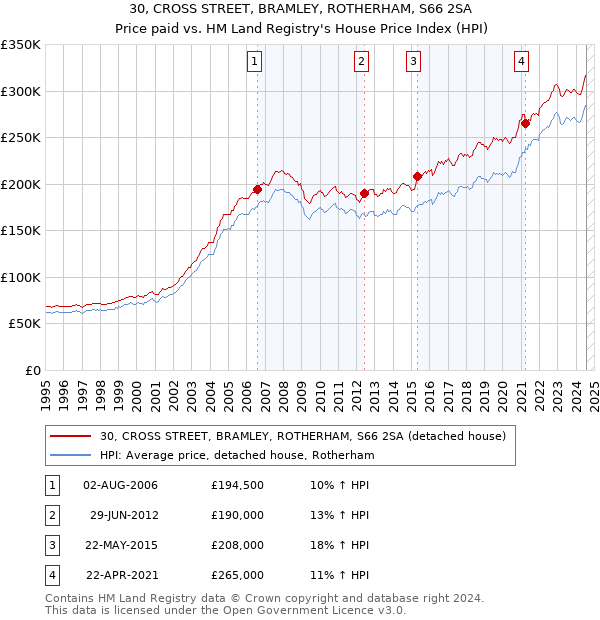 30, CROSS STREET, BRAMLEY, ROTHERHAM, S66 2SA: Price paid vs HM Land Registry's House Price Index