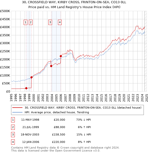 30, CROSSFIELD WAY, KIRBY CROSS, FRINTON-ON-SEA, CO13 0LL: Price paid vs HM Land Registry's House Price Index