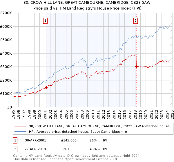 30, CROW HILL LANE, GREAT CAMBOURNE, CAMBRIDGE, CB23 5AW: Price paid vs HM Land Registry's House Price Index