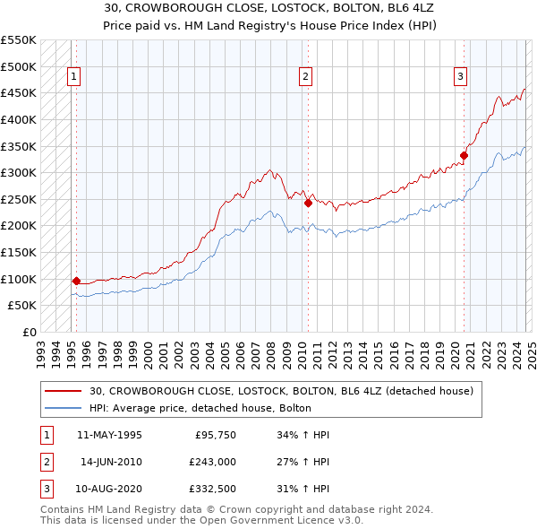 30, CROWBOROUGH CLOSE, LOSTOCK, BOLTON, BL6 4LZ: Price paid vs HM Land Registry's House Price Index