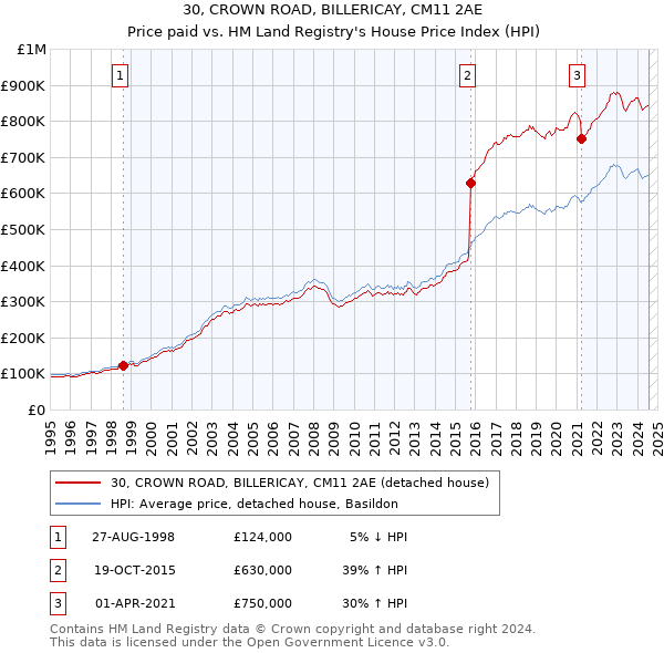 30, CROWN ROAD, BILLERICAY, CM11 2AE: Price paid vs HM Land Registry's House Price Index