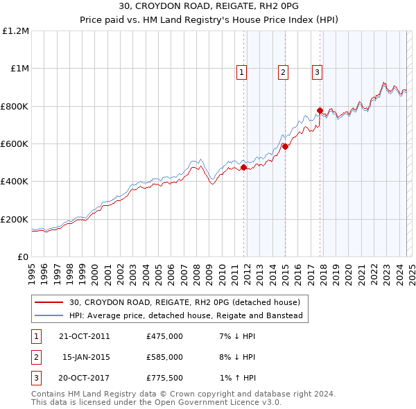 30, CROYDON ROAD, REIGATE, RH2 0PG: Price paid vs HM Land Registry's House Price Index