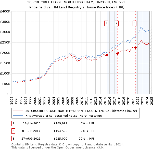 30, CRUCIBLE CLOSE, NORTH HYKEHAM, LINCOLN, LN6 9ZL: Price paid vs HM Land Registry's House Price Index