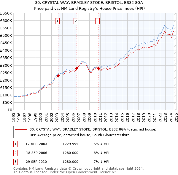 30, CRYSTAL WAY, BRADLEY STOKE, BRISTOL, BS32 8GA: Price paid vs HM Land Registry's House Price Index