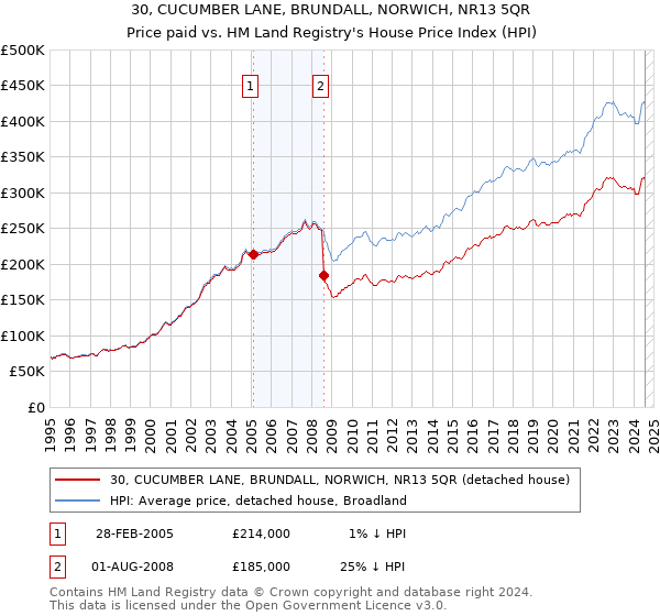 30, CUCUMBER LANE, BRUNDALL, NORWICH, NR13 5QR: Price paid vs HM Land Registry's House Price Index