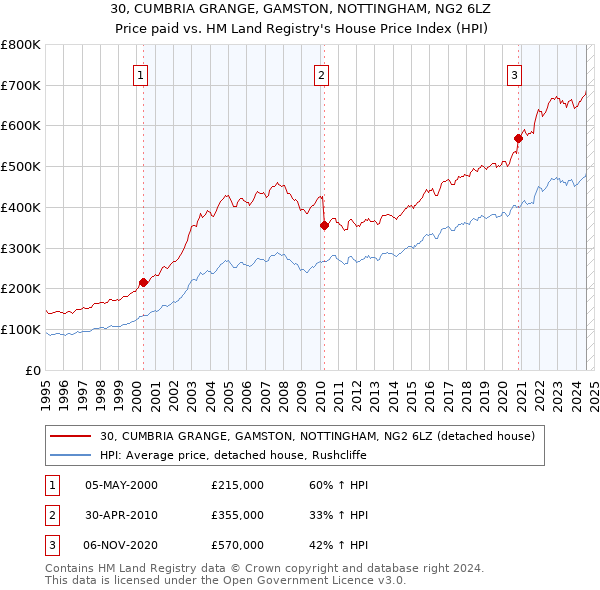 30, CUMBRIA GRANGE, GAMSTON, NOTTINGHAM, NG2 6LZ: Price paid vs HM Land Registry's House Price Index