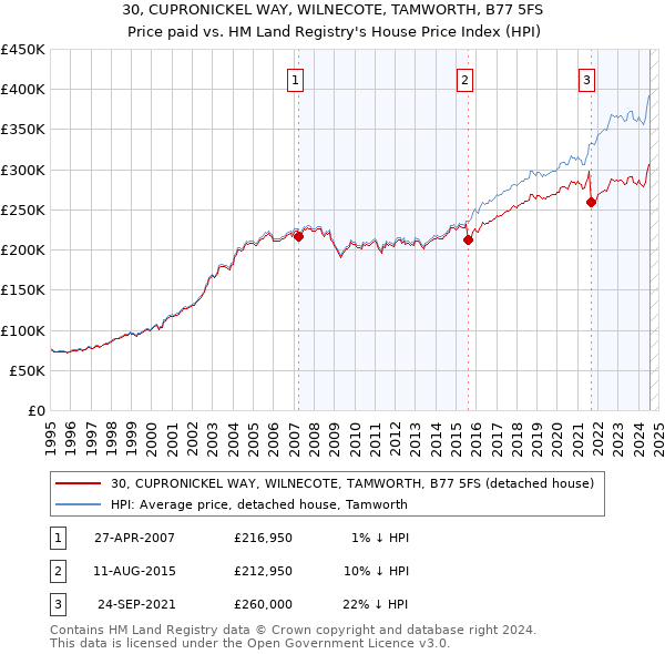 30, CUPRONICKEL WAY, WILNECOTE, TAMWORTH, B77 5FS: Price paid vs HM Land Registry's House Price Index