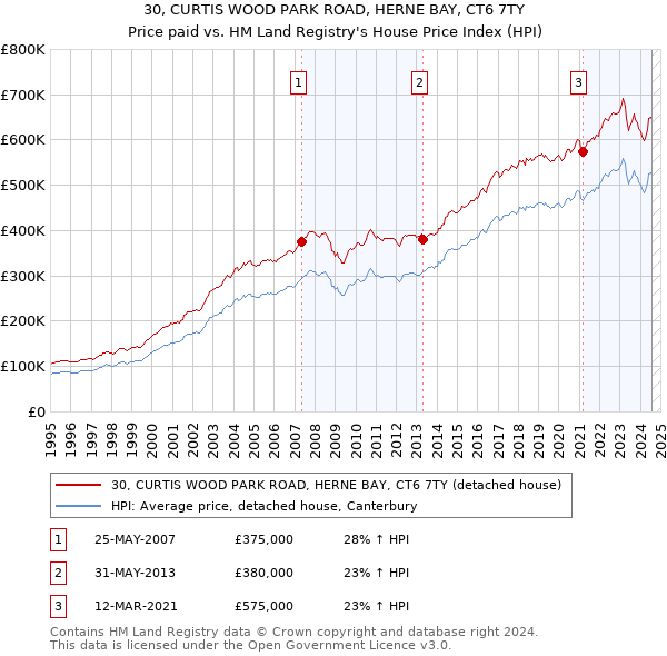 30, CURTIS WOOD PARK ROAD, HERNE BAY, CT6 7TY: Price paid vs HM Land Registry's House Price Index