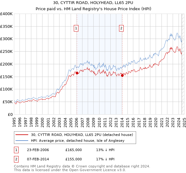 30, CYTTIR ROAD, HOLYHEAD, LL65 2PU: Price paid vs HM Land Registry's House Price Index