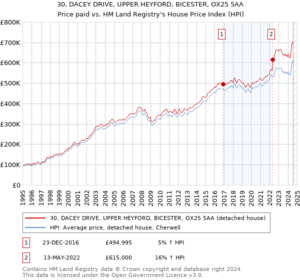 30, DACEY DRIVE, UPPER HEYFORD, BICESTER, OX25 5AA: Price paid vs HM Land Registry's House Price Index