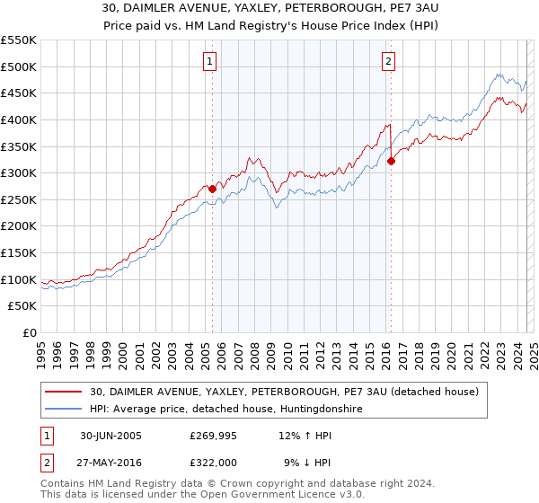 30, DAIMLER AVENUE, YAXLEY, PETERBOROUGH, PE7 3AU: Price paid vs HM Land Registry's House Price Index