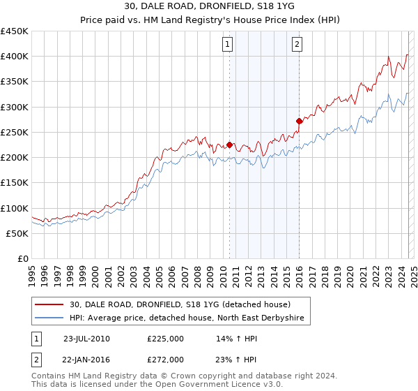 30, DALE ROAD, DRONFIELD, S18 1YG: Price paid vs HM Land Registry's House Price Index