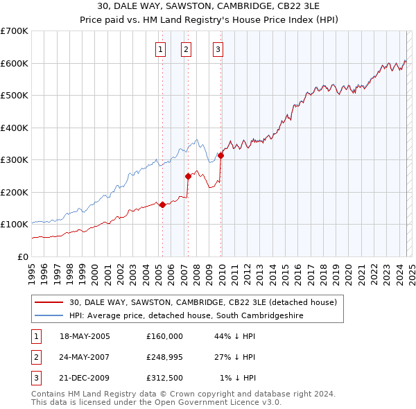 30, DALE WAY, SAWSTON, CAMBRIDGE, CB22 3LE: Price paid vs HM Land Registry's House Price Index