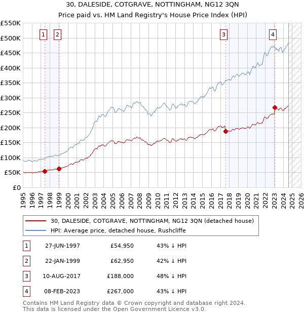 30, DALESIDE, COTGRAVE, NOTTINGHAM, NG12 3QN: Price paid vs HM Land Registry's House Price Index