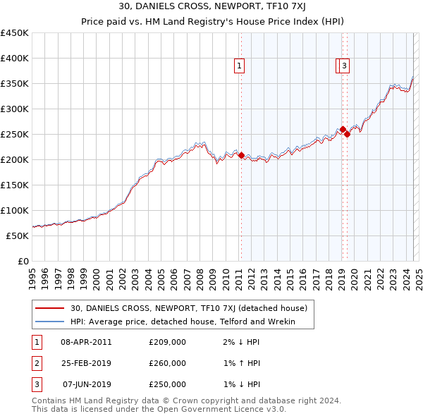 30, DANIELS CROSS, NEWPORT, TF10 7XJ: Price paid vs HM Land Registry's House Price Index