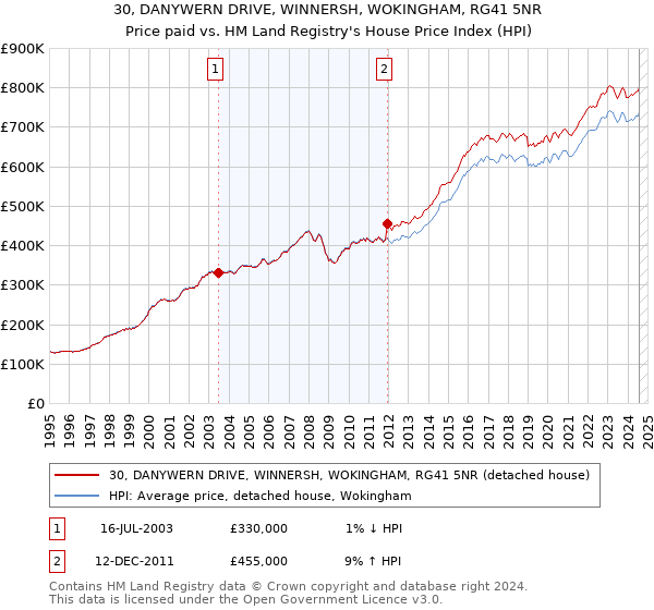 30, DANYWERN DRIVE, WINNERSH, WOKINGHAM, RG41 5NR: Price paid vs HM Land Registry's House Price Index