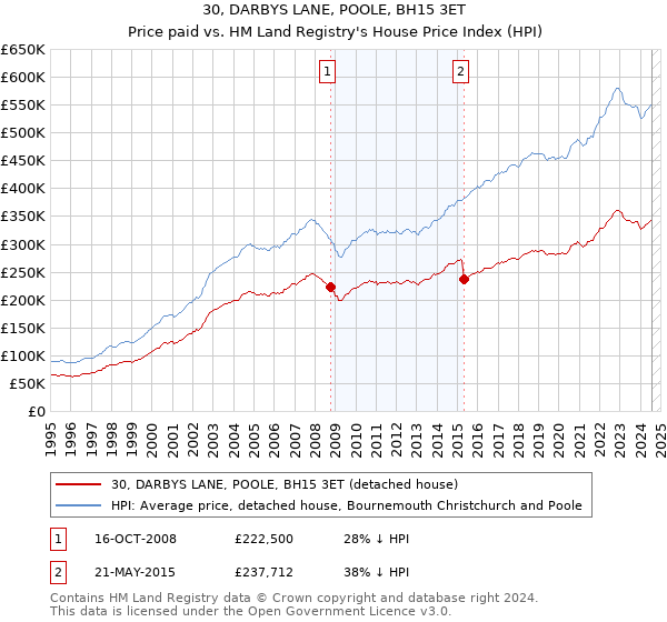 30, DARBYS LANE, POOLE, BH15 3ET: Price paid vs HM Land Registry's House Price Index