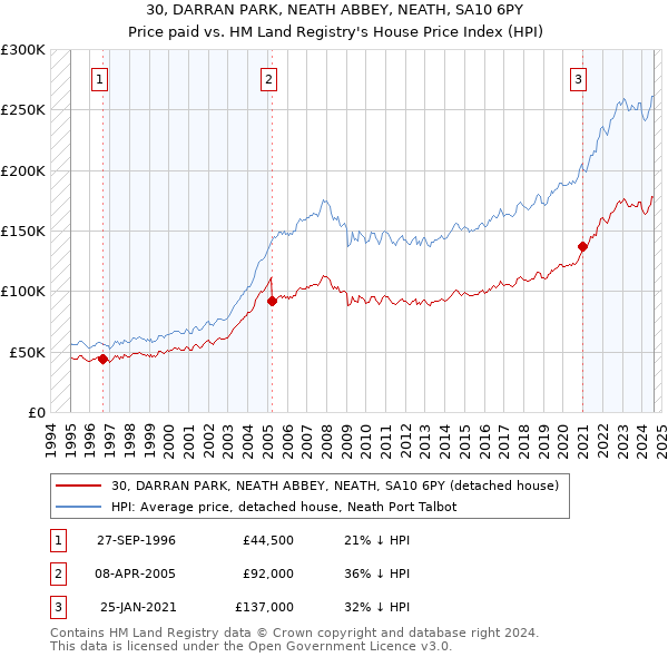 30, DARRAN PARK, NEATH ABBEY, NEATH, SA10 6PY: Price paid vs HM Land Registry's House Price Index