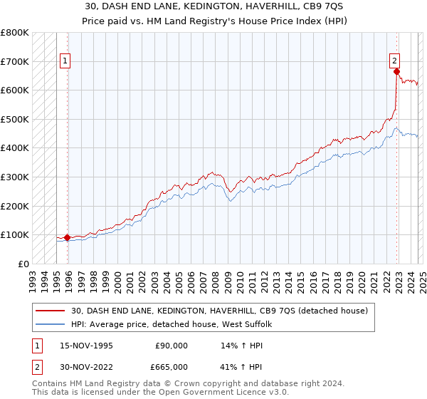 30, DASH END LANE, KEDINGTON, HAVERHILL, CB9 7QS: Price paid vs HM Land Registry's House Price Index