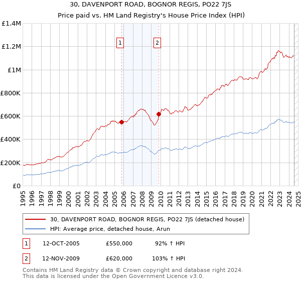 30, DAVENPORT ROAD, BOGNOR REGIS, PO22 7JS: Price paid vs HM Land Registry's House Price Index