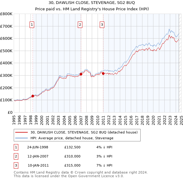 30, DAWLISH CLOSE, STEVENAGE, SG2 8UQ: Price paid vs HM Land Registry's House Price Index